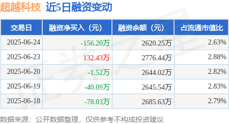 红领金服 超越科技：6月24日融资买入170.28万元，融资融券余额2620.25万元