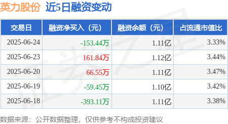 掌盘策略 英力股份：6月24日融资买入763.71万元，融资融券余额1.11亿元