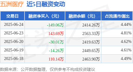 优配好油 五洲医疗：6月24日融资买入103.69万元，融资融券余额2414.26万元