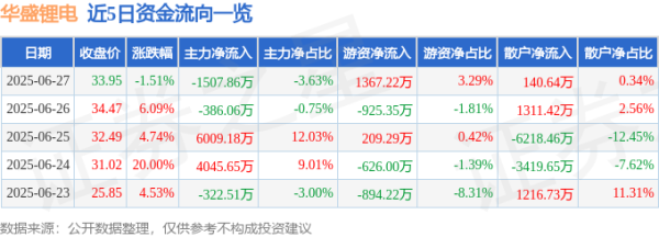 凯丰配资 华盛锂电（688353）6月27日主力资金净卖出1507.86万元