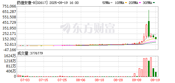 大彩配资 刷屏！药捷安康暴涨超130% 发生了什么？