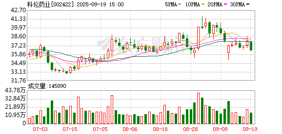 优股配资 财说｜利润下滑逾四成 科伦药业还能“回血”吗？
