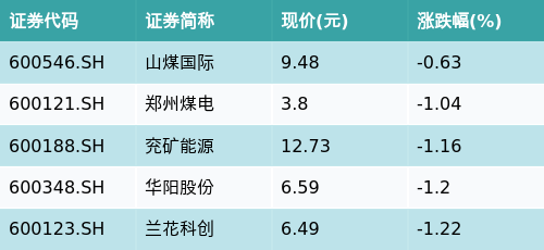 聚富人 ETF最前线 | 国泰中证煤炭ETF(515220)下跌0.91%，无烟煤主题走弱，山煤国际下跌0.63%
